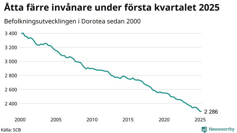 Antal invånare i slutet av varje kvartal sedan 2000 i Dorotea