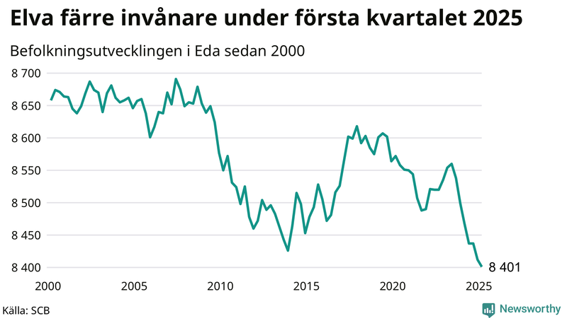 Antal invånare i slutet av varje kvartal sedan 2000 i Eda