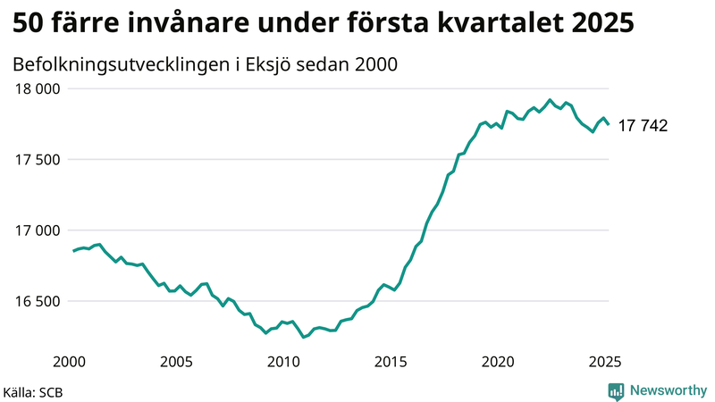 Antal invånare i slutet av varje kvartal sedan 2000 i Eksjö