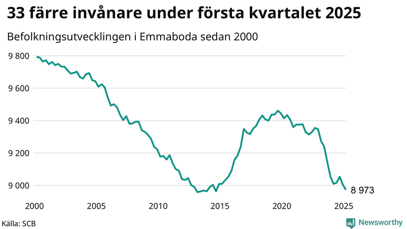 Antal invånare i slutet av varje kvartal sedan 2000 i Emmaboda