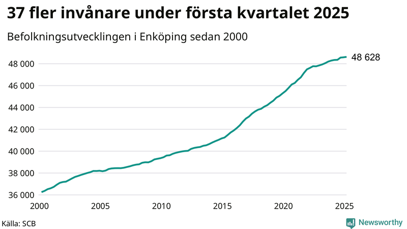 Antal invånare i slutet av varje kvartal sedan 2000 i Enköping