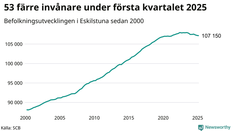 Antal invånare i slutet av varje kvartal sedan 2000 i Eskilstuna