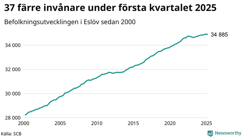 Antal invånare i slutet av varje kvartal sedan 2000 i Eslöv