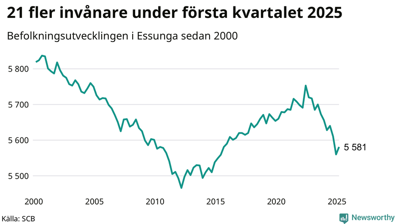Antal invånare i slutet av varje kvartal sedan 2000 i Essunga
