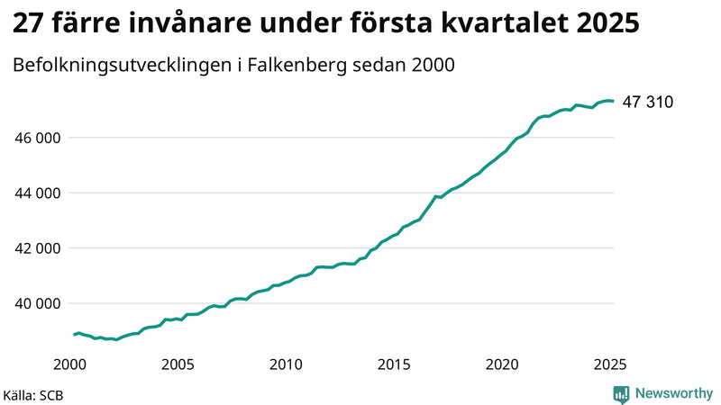 Antal invånare i slutet av varje kvartal sedan 2000 i Falkenberg