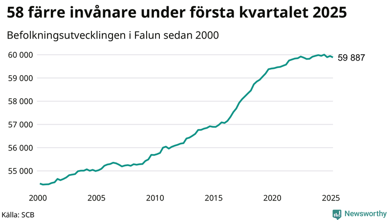 Antal invånare i slutet av varje kvartal sedan 2000 i Falun