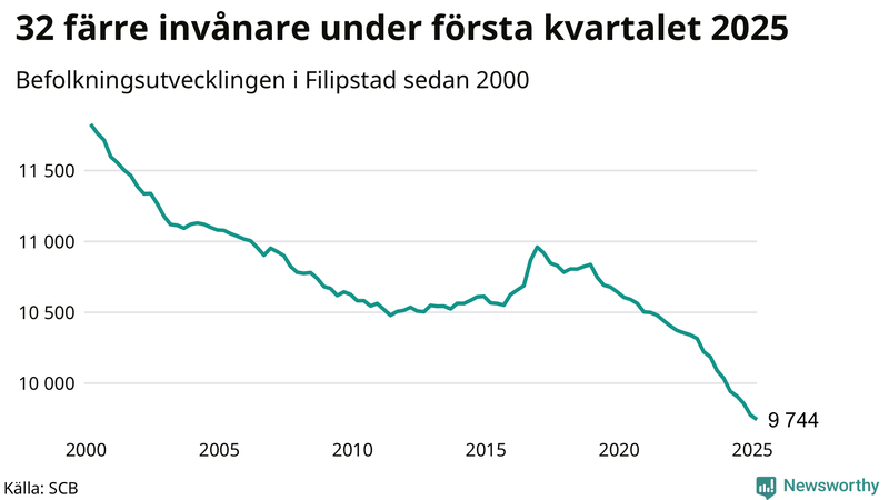 Antal invånare i slutet av varje kvartal sedan 2000 i Filipstad