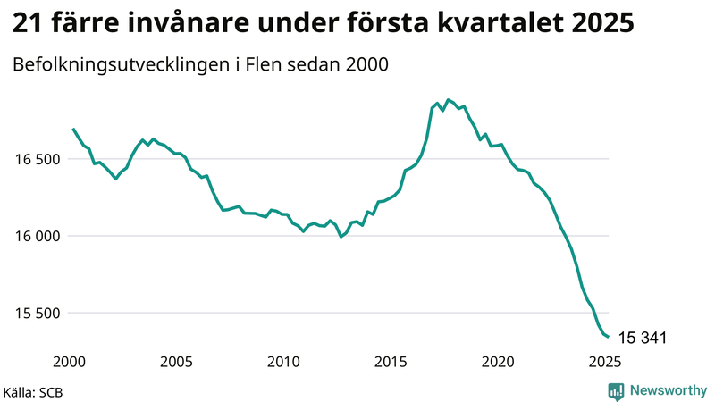 Antal invånare i slutet av varje kvartal sedan 2000 i Flen