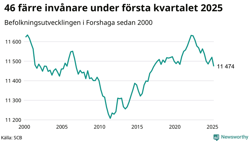 Antal invånare i slutet av varje kvartal sedan 2000 i Forshaga