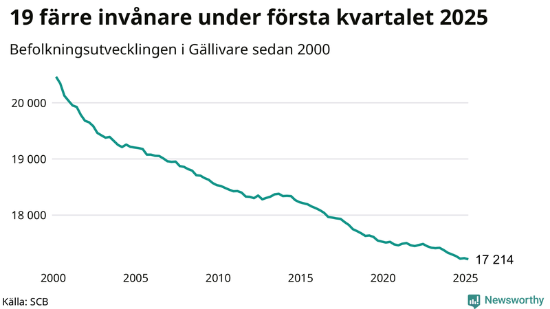 Antal invånare i slutet av varje kvartal sedan 2000 i Gällivare
