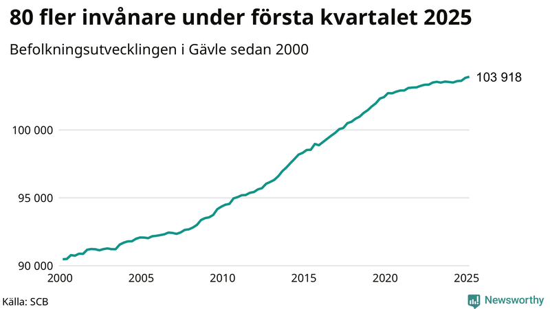 Antal invånare i slutet av varje kvartal sedan 2000 i Gävle