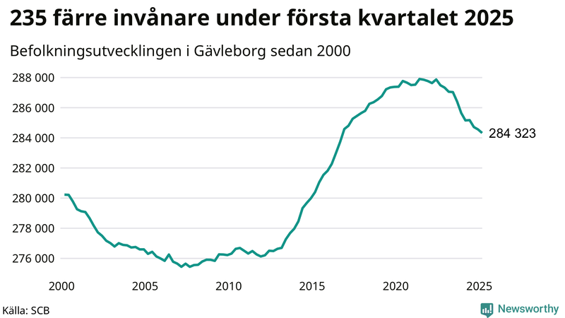 Antal invånare i slutet av varje kvartal sedan 2000 i Gävleborg