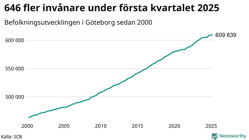 Antal invånare i slutet av varje kvartal sedan 2000 i Göteborg