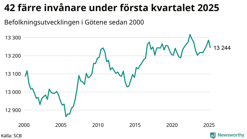 Antal invånare i slutet av varje kvartal sedan 2000 i Götene