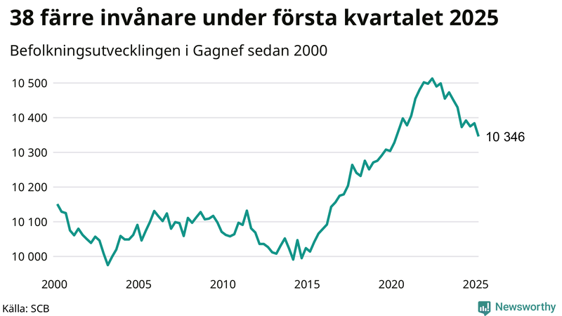Antal invånare i slutet av varje kvartal sedan 2000 i Gagnef
