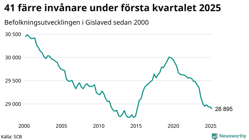 Antal invånare i slutet av varje kvartal sedan 2000 i Gislaved