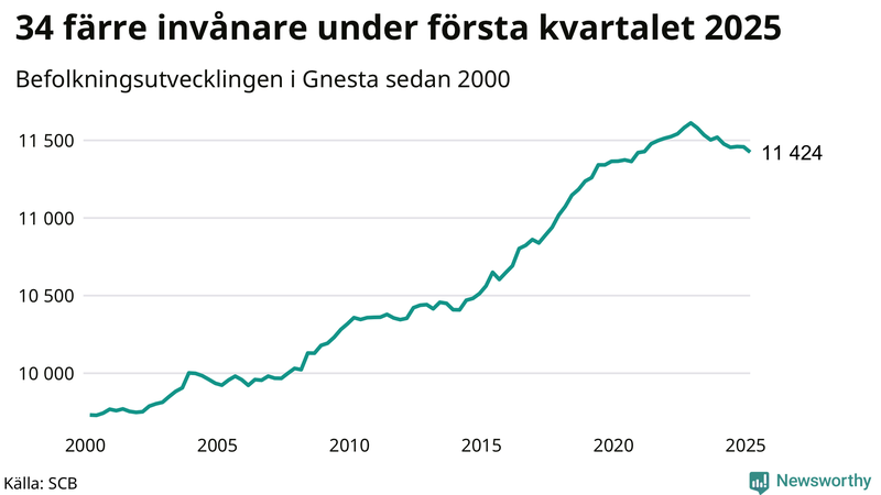 Antal invånare i slutet av varje kvartal sedan 2000 i Gnesta