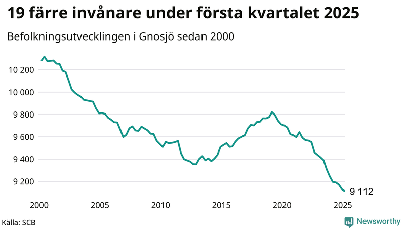 Antal invånare i slutet av varje kvartal sedan 2000 i Gnosjö