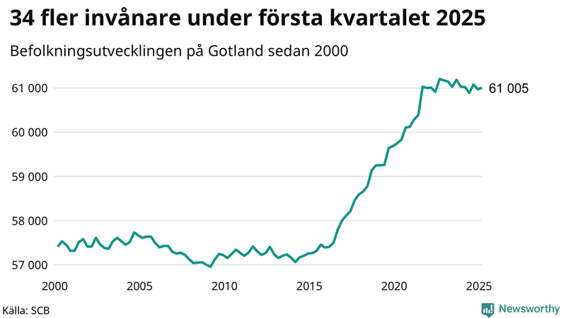 Antal invånare i slutet av varje kvartal sedan 2000 på Gotland