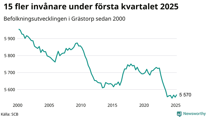 Antal invånare i slutet av varje kvartal sedan 2000 i Grästorp