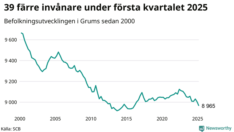 Antal invånare i slutet av varje kvartal sedan 2000 i Grums