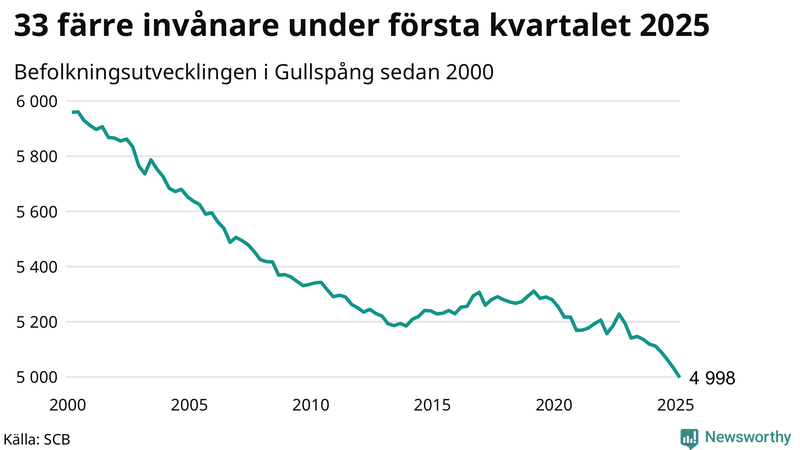 Antal invånare i slutet av varje kvartal sedan 2000 i Gullspång