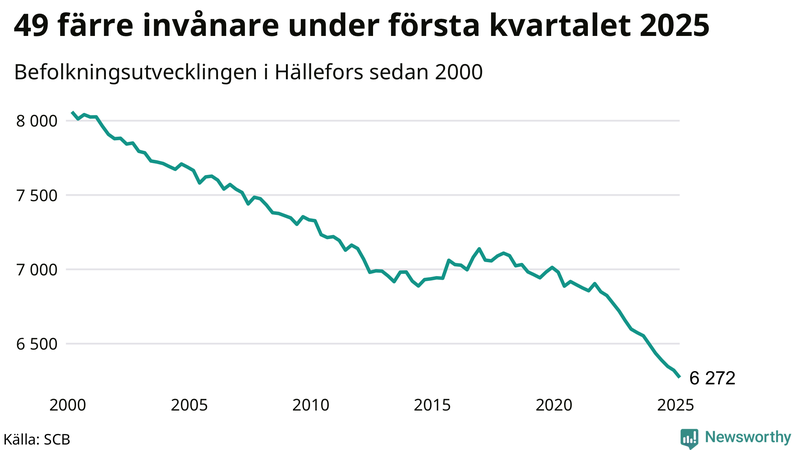 Antal invånare i slutet av varje kvartal sedan 2000 i Hällefors