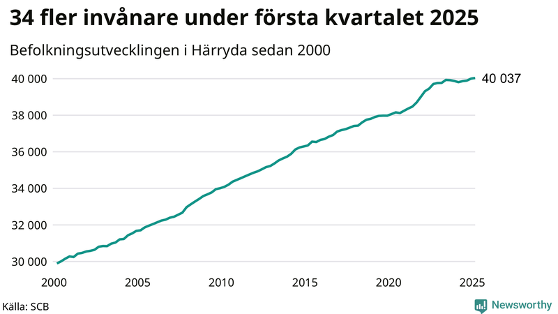 Antal invånare i slutet av varje kvartal sedan 2000 i Härryda