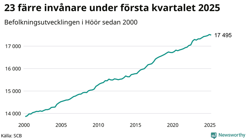 Antal invånare i slutet av varje kvartal sedan 2000 i Höör