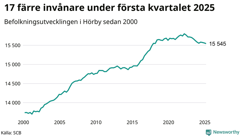 Antal invånare i slutet av varje kvartal sedan 2000 i Hörby