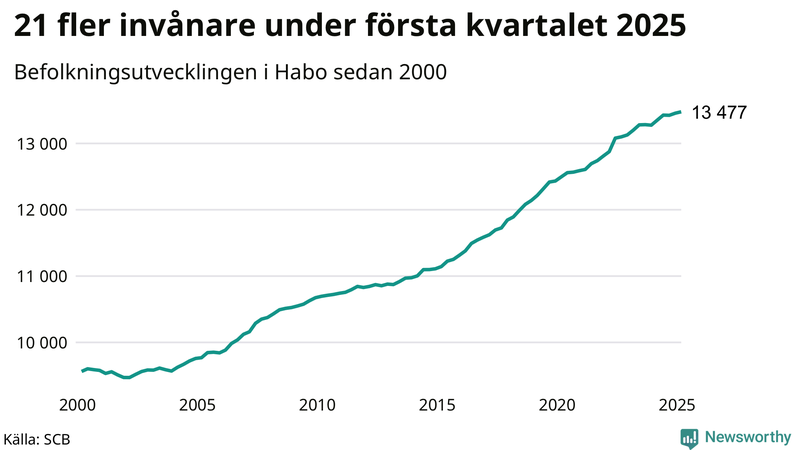 Antal invånare i slutet av varje kvartal sedan 2000 i Habo