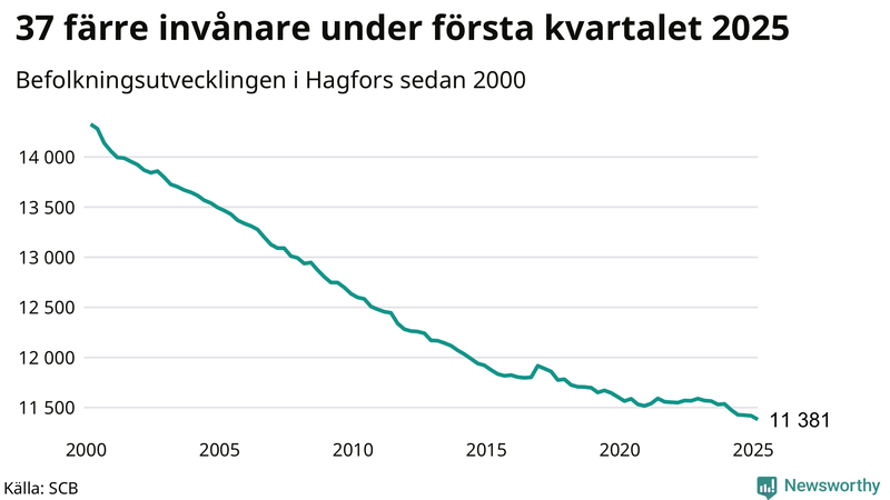 Antal invånare i slutet av varje kvartal sedan 2000 i Hagfors