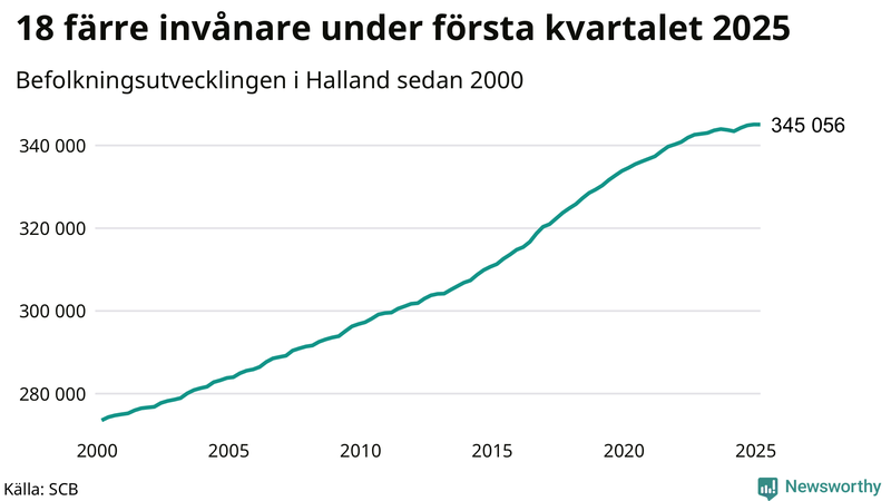 Antal invånare i slutet av varje kvartal sedan 2000 i Halland