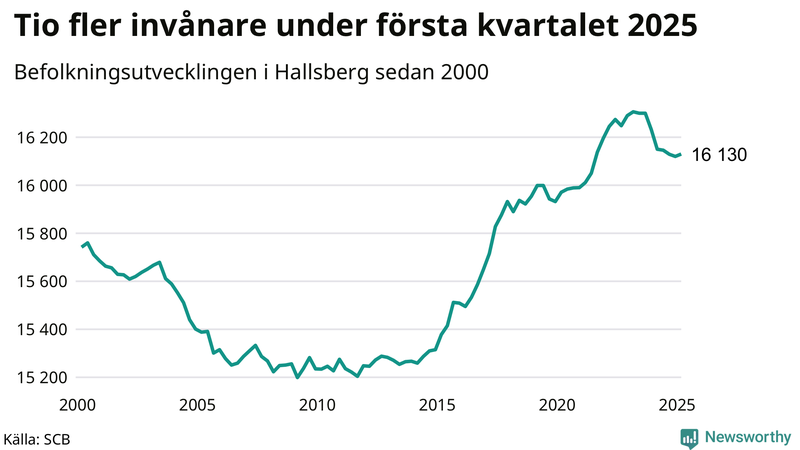 Antal invånare i slutet av varje kvartal sedan 2000 i Hallsberg