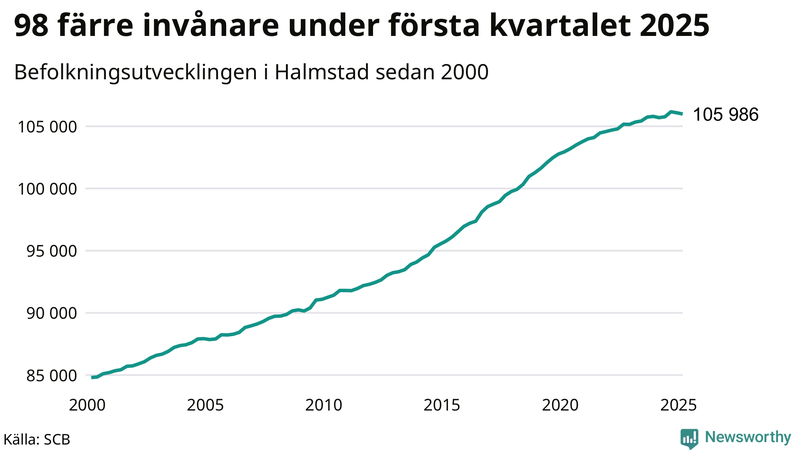Antal invånare i slutet av varje kvartal sedan 2000 i Halmstad