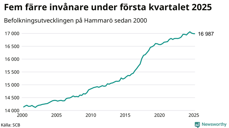Antal invånare i slutet av varje kvartal sedan 2000 på Hammarö