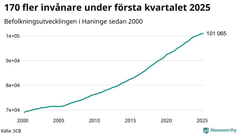 Antal invånare i slutet av varje kvartal sedan 2000 i Haninge