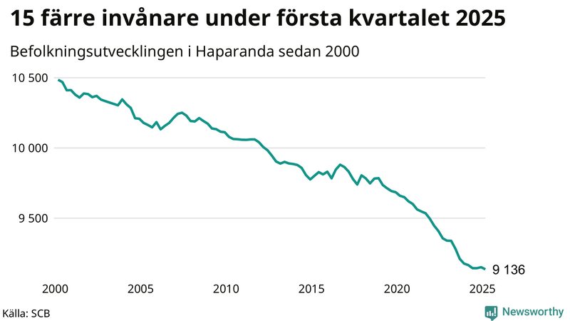 Antal invånare i slutet av varje kvartal sedan 2000 i Haparanda