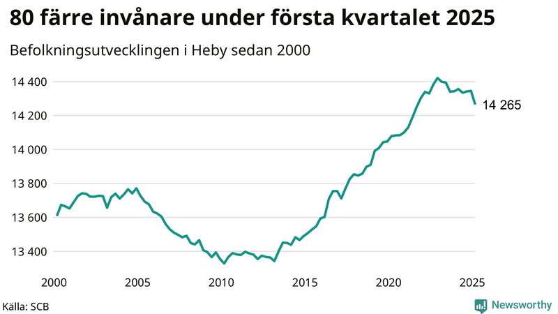 Antal invånare i slutet av varje kvartal sedan 2000 i Heby