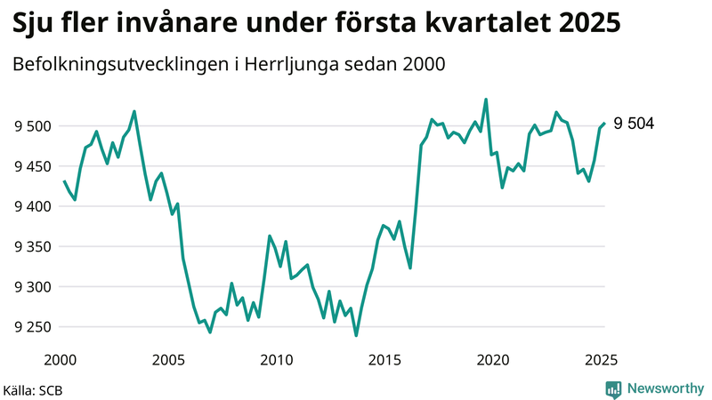 Antal invånare i slutet av varje kvartal sedan 2000 i Herrljunga
