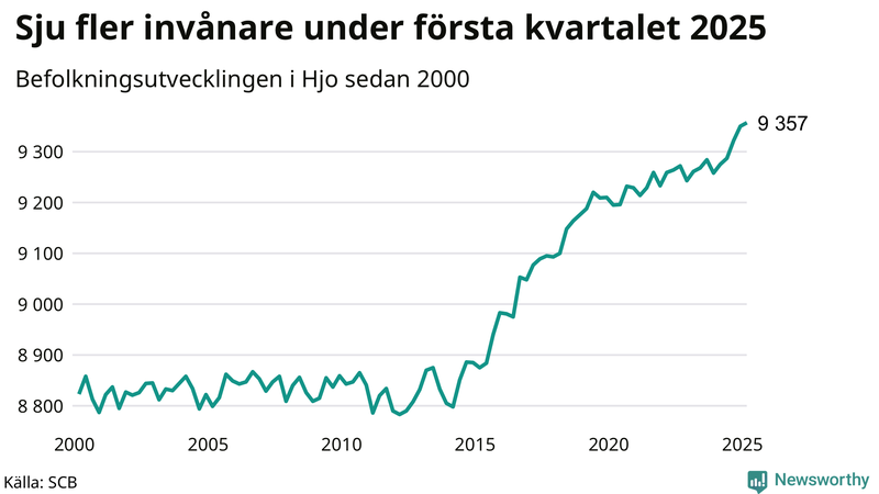 Antal invånare i slutet av varje kvartal sedan 2000 i Hjo