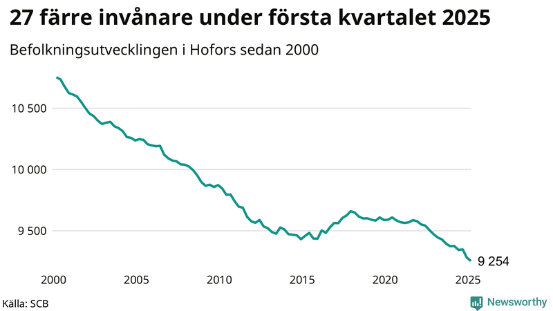 Antal invånare i slutet av varje kvartal sedan 2000 i Hofors