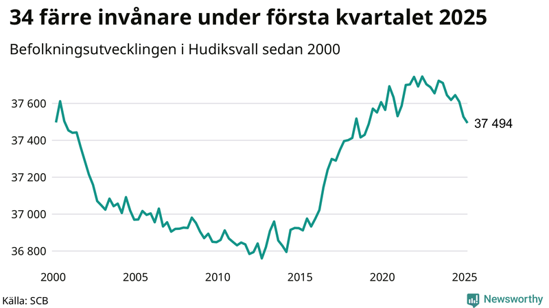 Antal invånare i slutet av varje kvartal sedan 2000 i Hudiksvall