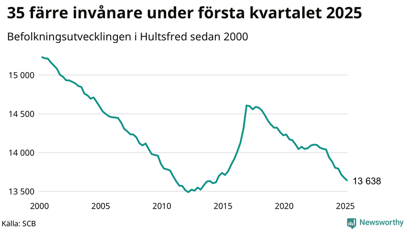Antal invånare i slutet av varje kvartal sedan 2000 i Hultsfred