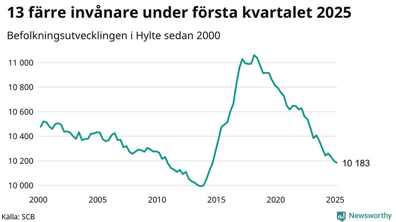Antal invånare i slutet av varje kvartal sedan 2000 i Hylte