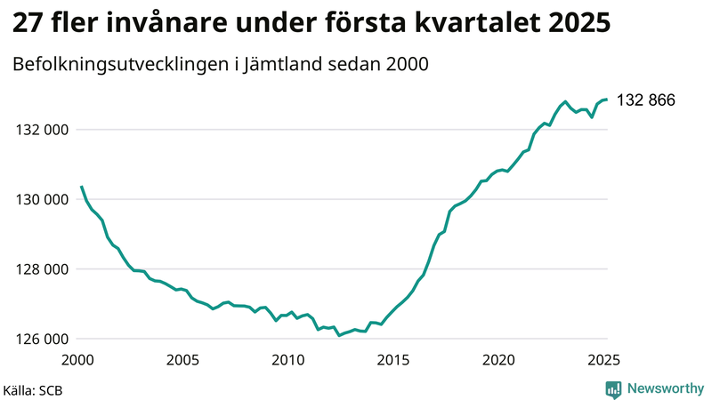 Antal invånare i slutet av varje kvartal sedan 2000 i Jämtland