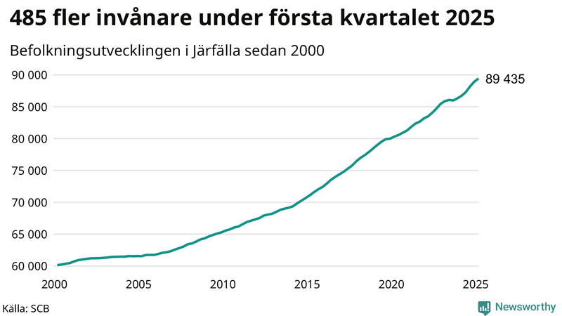 Antal invånare i slutet av varje kvartal sedan 2000 i Järfälla