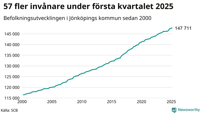 Antal invånare i slutet av varje kvartal sedan 2000 i Jönköpings kommun