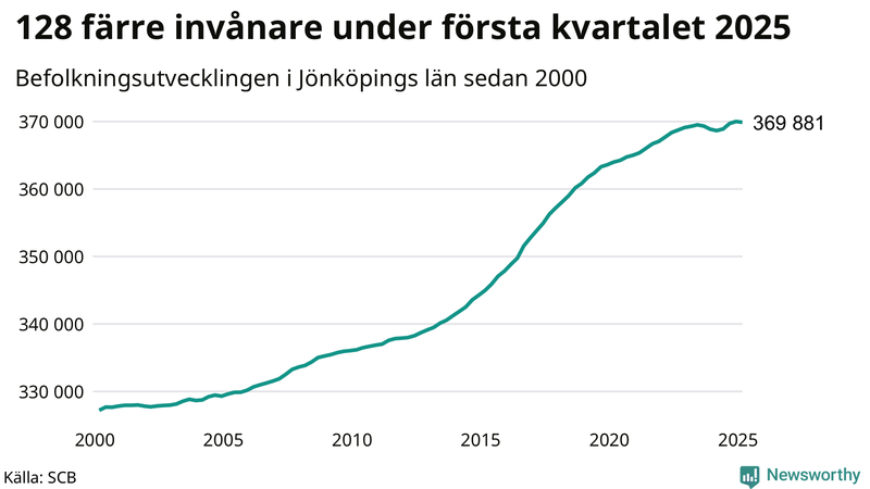 Antal invånare i slutet av varje kvartal sedan 2000 i Jönköpings län