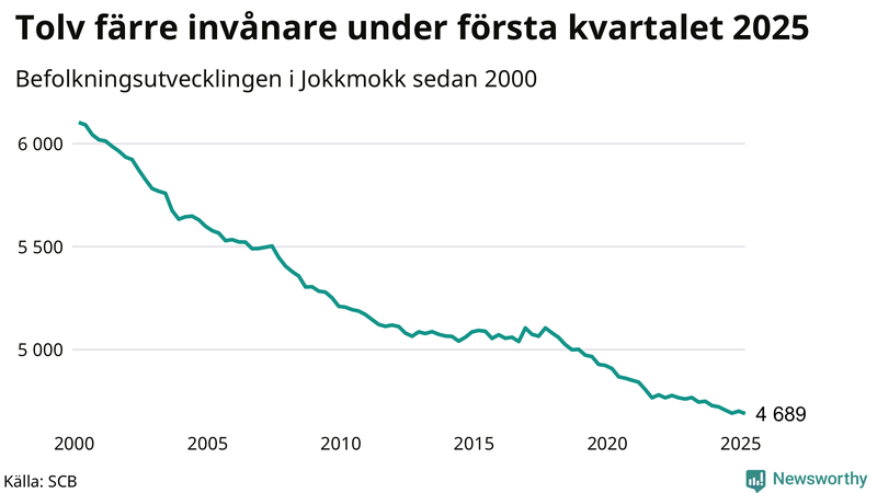 Antal invånare i slutet av varje kvartal sedan 2000 i Jokkmokk